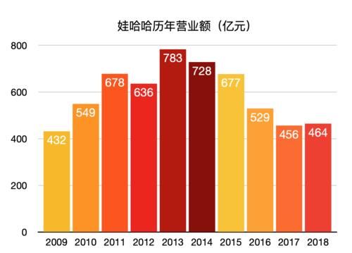 娃哈哈市值？（娃哈哈上市市值）