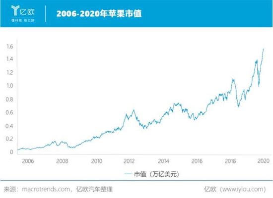 苹果总市值是多少万亿？（2017苹果公司市值）