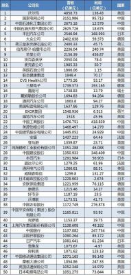 世界500强市值企业排行榜？（市值增长最快的公司）