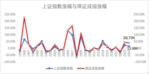 上证深证创业板指数区别？（a股指数与 市值）