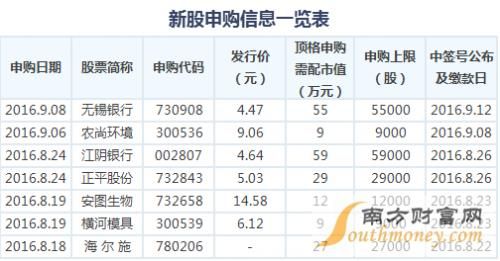 股票账号有多少钱才可以申购新股？（2016新股申购市值）