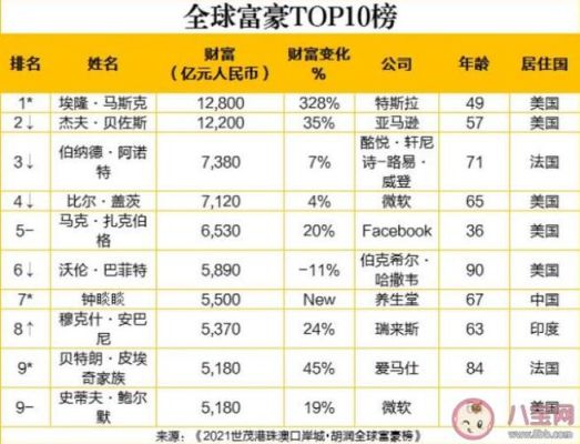 2021年亿万富翁排行榜？（扎克伯格市值）