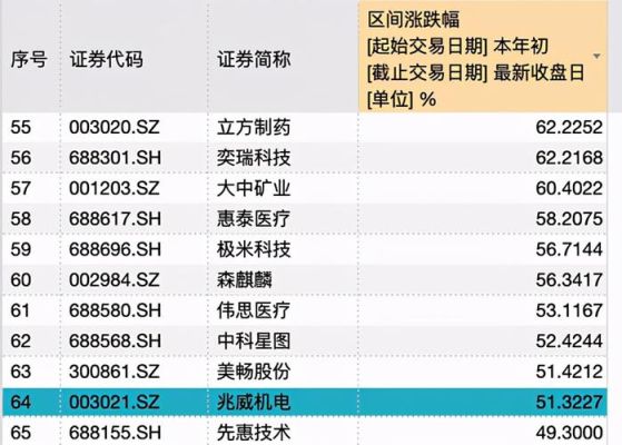 深次新股包括哪些股票的最新相关信息？（优质小市值次新股）