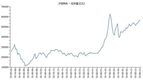 沪深两市总市值？（沪深历年总市值）