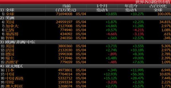 全球股市市值排行榜？（中国股市历年总市值）