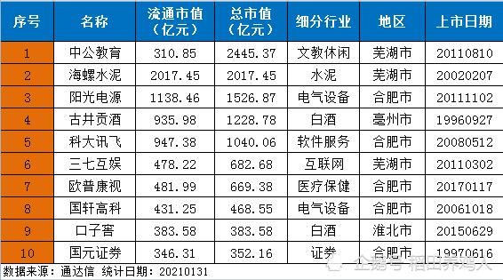 安徽商人在全国排名？（安徽上市公司市值）