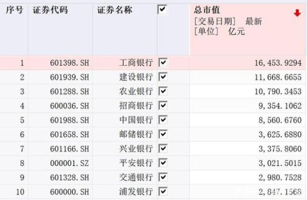 银行龙头排行榜前十名？（投资银行市值排名）