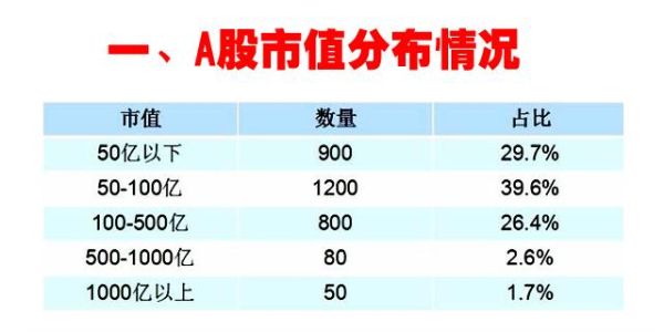 a股总市值怎么算出来？（a股账户市值分布表）