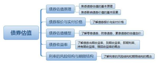 债券估值 所依据的理论？（债券的市值估值法）