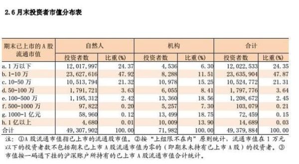 市值有1亿元的股民有多少个？（2016年股票总市值）